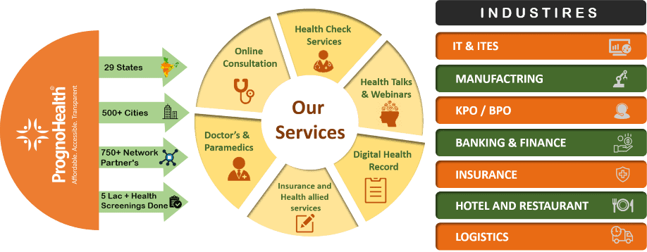 Health Chekcup Health & wellness